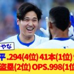 大谷翔平 .294(4位) 41本(1位) 94打点(1位) 40盗塁(2位) OPS .998(1位)←これ【なんJ プロ野球反応集】【2chスレ】【5chスレ】