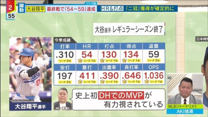 9月30日  大谷翔平最終戦で 「54-59」 達成 ワールドシリーズ制覇へ  盗塁&特大54号HRも  「二冠」 獲得が確定的  MLB 多くの日本人選手が活躍