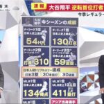 9月30日 大谷翔平 、MLB日本人初のトリプルスリーを達成 本塁打54(リーグ1位)  盗塁59(リーグ2位) 今季最終戦55号＆三冠王なる