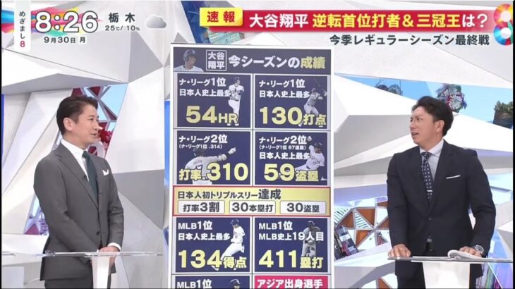 9月30日 大谷翔平 、MLB日本人初のトリプルスリーを達成 本塁打54(リーグ1位)  盗塁59(リーグ2位) 今季最終戦55号＆三冠王なる