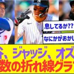 大谷翔平、ジャッジ、オズナのHR数の折れ線グラフ、なにかがおかしいww【プロ野球なんJ反応】