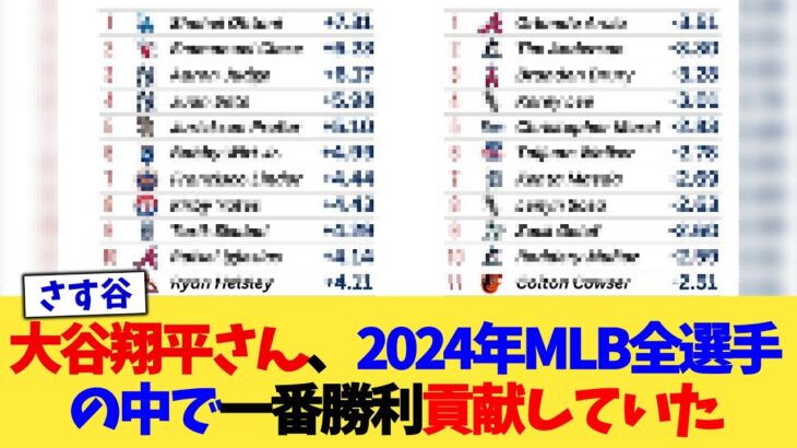 大谷翔平さん、2024年MLB全選手の中で一番勝利貢献していた【なんJ プロ野球反応集】【2chスレ】【5chスレ】