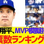 大谷翔平、MVP模擬投票で得票数ランキングがw