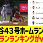 大谷翔平、４試合連続４３号ホームランでホームランランキングがwww
