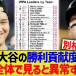 大谷の勝利貢献度、MLBリーグ全体で見ると異常多すぎる…