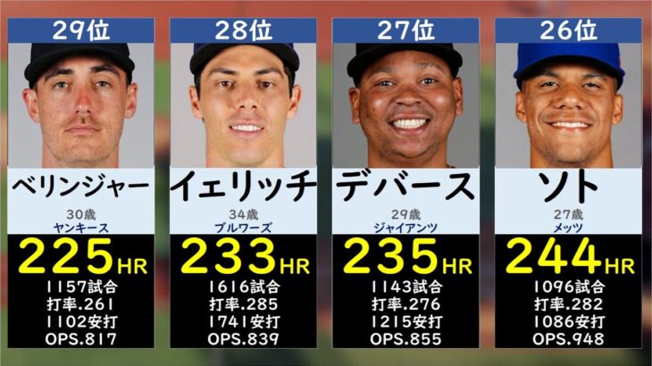 【大谷翔平は●位】MLB現役ホームラン数ランキングTOP30【2025】