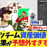 大谷翔平ドジャースの世界資産価値ランキングｗｗ【海外の反応】【プロ野球】【野球】【なんｊ】【なんj】【5ch】【2ch】【甲子園】【MLB】