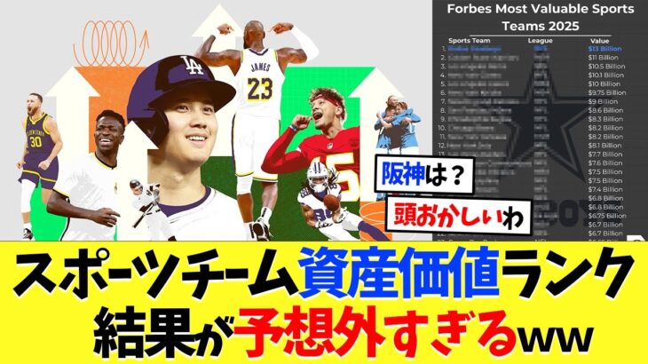 大谷翔平ドジャースの世界資産価値ランキングｗｗ【海外の反応】【プロ野球】【野球】【なんｊ】【なんj】【5ch】【2ch】【甲子園】【MLB】