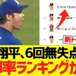 大谷翔平、６回無失点ピッチングで防御率ランキングがｗｗｗｗｗｗｗ