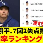 大谷翔平、７回２失点ピッチングで防御率ランキングがwwww