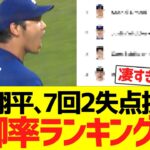 大谷翔平、７回２失点ピッチングで防御率ランキングがwwwwwwwwww