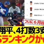 大谷翔平、４打数３安打でＯＰＳランキングが急上昇wwwwwww