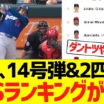 大谷翔平、三戦連続の１４号ホームラン＆２四球でＯＰＳランキングがwwwwwwwwwwwwwww