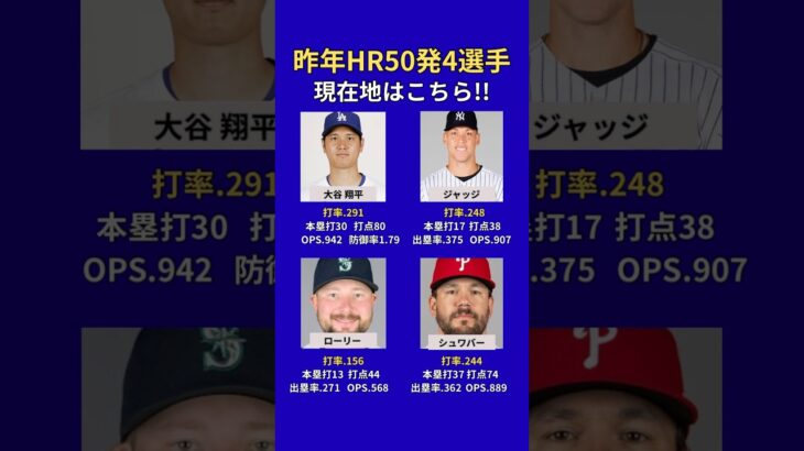 【大谷翔平】昨年HR50発打った選手の現在地は?! #大谷翔平 #mlb
